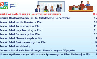 Są wolne miejsca w szkołach średnich powiatu pilskiego