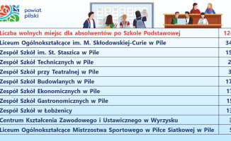 Są wolne miejsca w szkołach średnich powiatu pilskiego