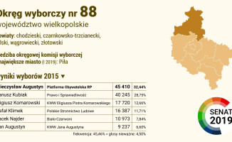 Najnowsza prognoza wyborcza do Senatu. Kto wygrywa?