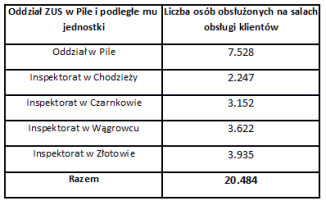 Ponad 20 tys. klientów odwiedziło pilski oddział ZUS 