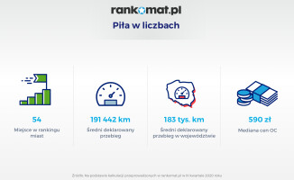 Piła 54. na liście miast, po których poruszają się auta z najmniejszym przebiegiem