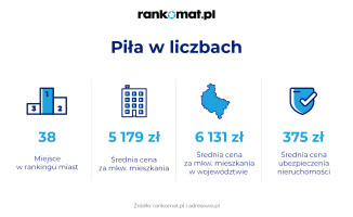 Piła na 38. miejscu z największych miast pod względem cen mieszkań 