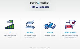 Piła 2. na liście miast, których kierowcy deklarują najmniej szkód 