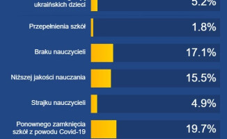 Sondaż. Czego Polacy obawiają się w związku z nadchodzącym rokiem szkolnym?