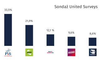 Sondaż: kto wszedłby do Sejmu, gdyby wybory odbyły się już w tę niedzielę? 