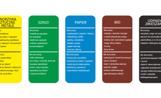 Te odpady segregujemy źle. Sprawdź, które śmieci sprawiają nam najwięcej kłopotu 