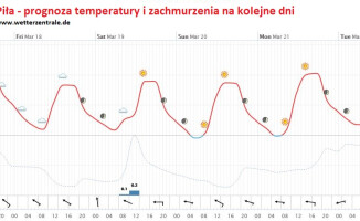 Potężny antycyklon zbliża się do Polski