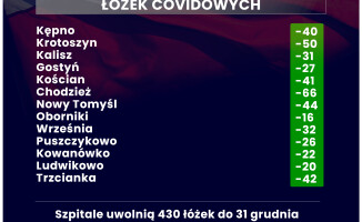 Zmniejsza się liczba covidowych łóżek w szpitalach powiatowych 